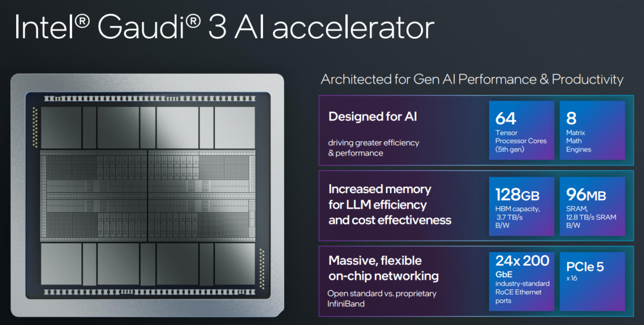 Intel® Gaudi® 3 AI accelerator zaprojektowany w celu zwiększenia wydajności i produktywności dla AI, posiadający 64 rdzeni procesorów tensorowych i 8 silników matematycznych, 128GB HBM oraz 96MB SRAM, 24x200 GbE portów Ethernet i PCIe 5 x16.