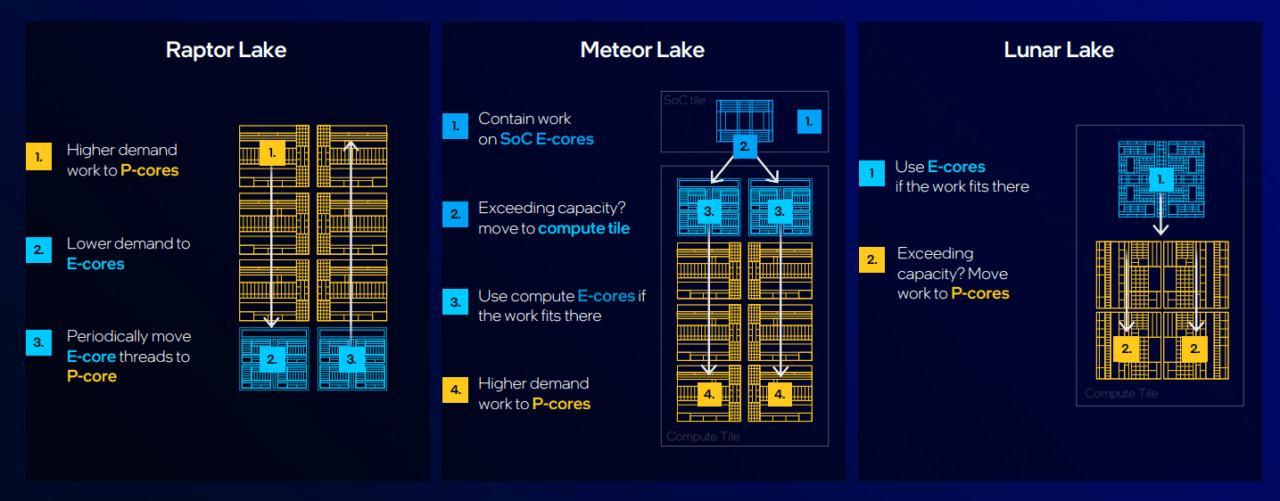 Schemat działania procesorów Intel: Raptor Lake, Meteor Lake i Lunar Lake.