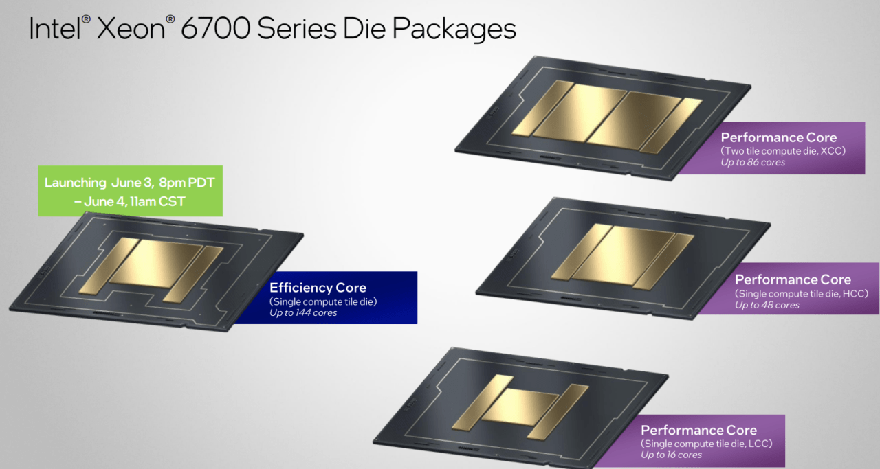 Intel Xeon 6700 Series Die Packages, data premiery 3 czerwca 8pm PDT - 4 czerwca 11am CST; widoczne różne układy rdzeni: Performance Core (XCC, do 86 rdzeni), Performance Core (HCC, do 48 rdzeni), Efficiency Core (do 144 rdzeni), Performance Core (LCC, do 16 rdzeni).