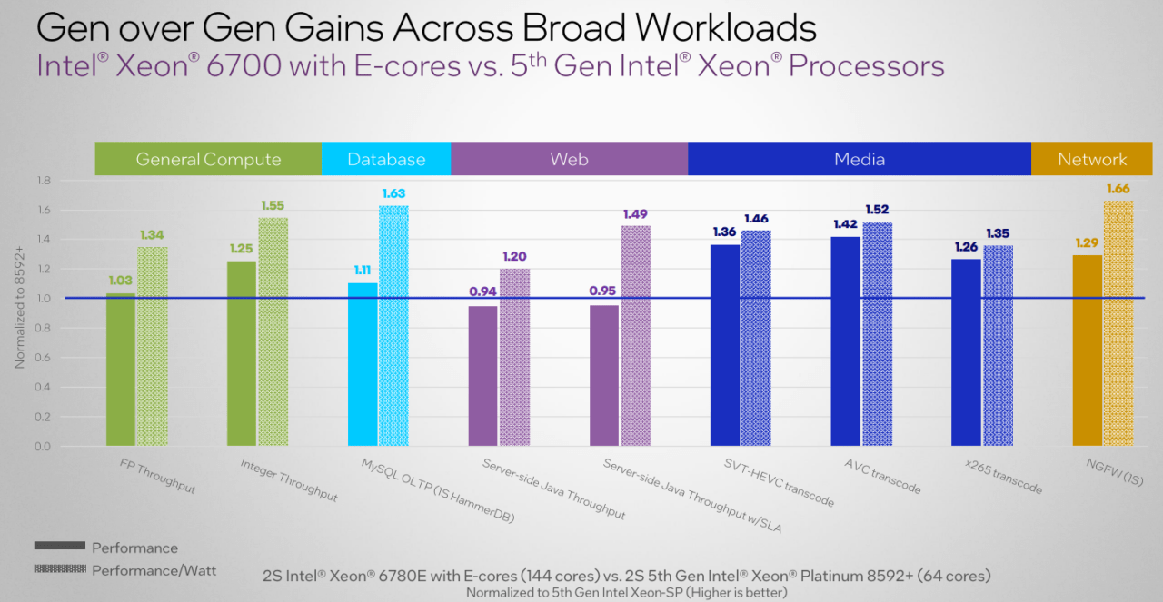 Wykres pokazujący porównanie wydajności procesorów Intel® Xeon® 6700 z rdzeniami E i 5. generacji Intel® Xeon® w różnych obciążeniach.