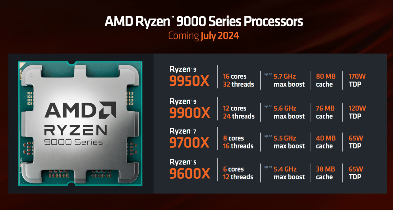 AMD Ryzen 9000 Series - zapowiedź premierowych procesorów: Ryzen 9 9950X, Ryzen 9 9900X, Ryzen 7 9700X, Ryzen 5 9600X, wchodzących na rynek w lipcu 2024.