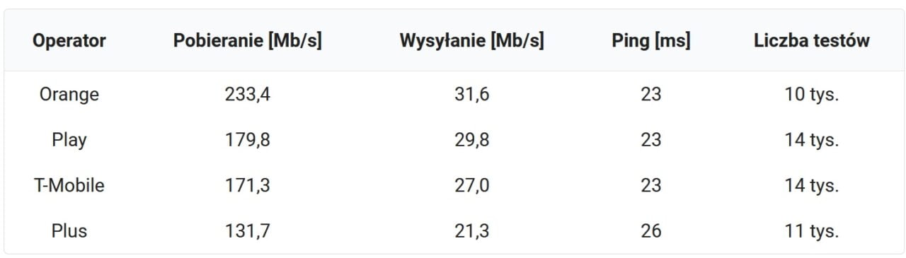 ranking szybkości 5g