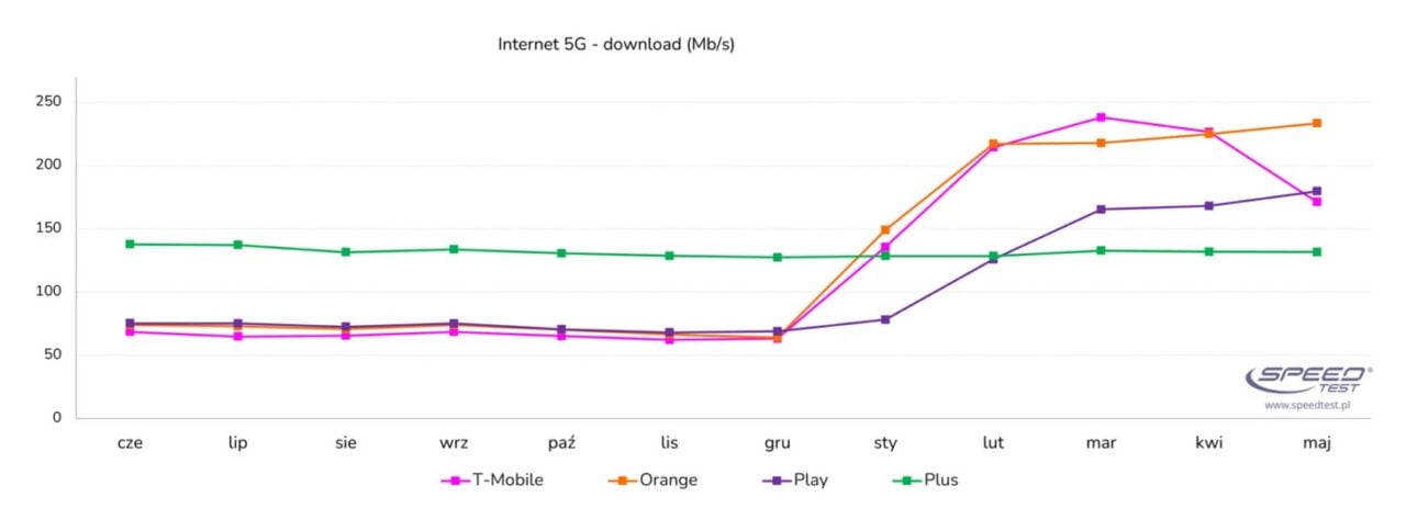 ranking szybkości internetu 5g porównanie