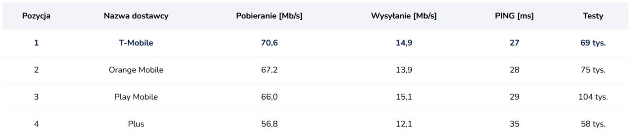 ranking szybkości internetu mobilnego porównanie