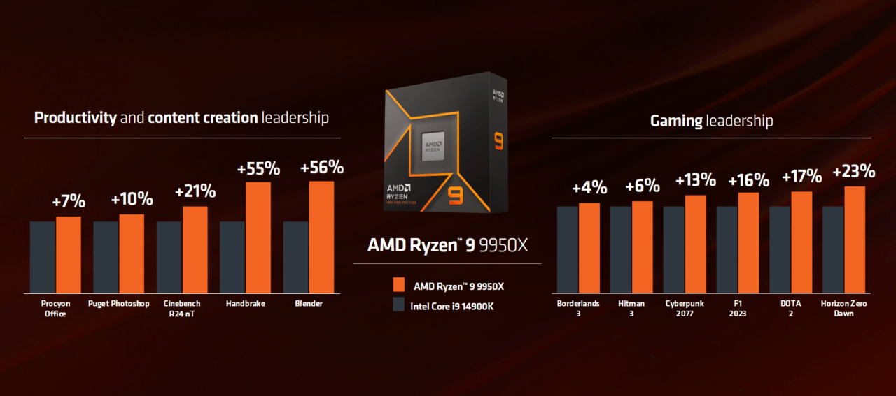 Wykres przedstawiający wydajność procesora AMD Ryzen 9 9950X w porównaniu do Intel Core i9 14900K w aplikacjach do pracy i tworzenia treści oraz w grach.