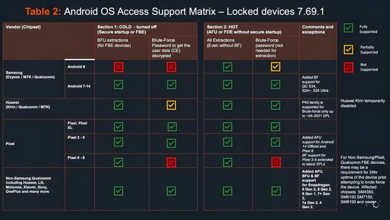 Tabela 2: Matrix wsparcia dostępu do systemu Android OS – Zablokowane urządzenia 7.69.1