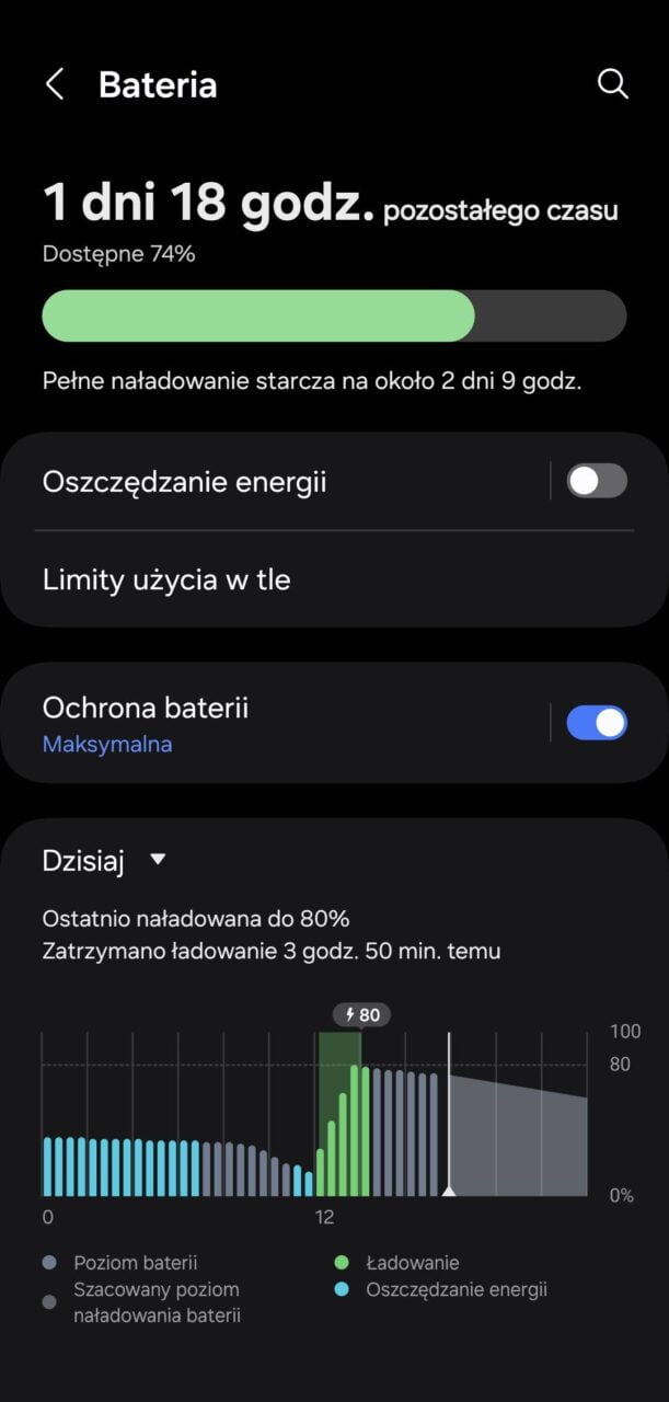 Samsung Galaxy S24 Ultra. Stan baterii telefonu, 74% dostępnej, pozostały czas działania 1 dzień i 18 godzin. Opcje: oszczędzanie energii, limity użycia w tle, ochrona baterii. Wykres poziomu baterii, czasu ładowania i oszczędzania energii.