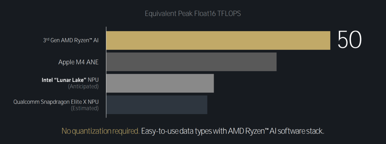 Wykres słupkowy pokazujący szczytową wydajność 3. generacji AMD Ryzen AI, Apple M4 ANE, Intel "Lunar Lake" NPU (oczekiwane) oraz Qualcomm Snapdragon Elite X NPU (szacowane) w TFLOPS (wartość 50 TFLOPS dla AMD Ryzen AI).