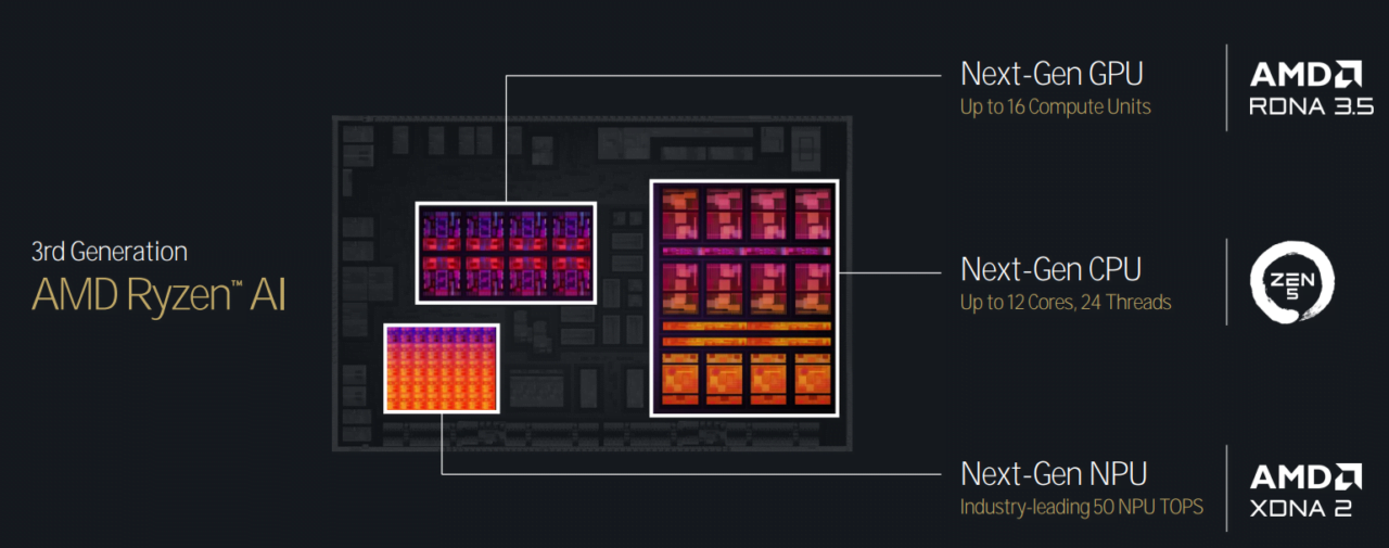 3. generacja AMD Ryzen AI z opisami: Next-Gen GPU (do 16 jednostek obliczeniowych), Next-Gen CPU (do 12 rdzeni, 24 wątków), Next-Gen NPU (wiodące w branży 50 TOPS), logo AMD.