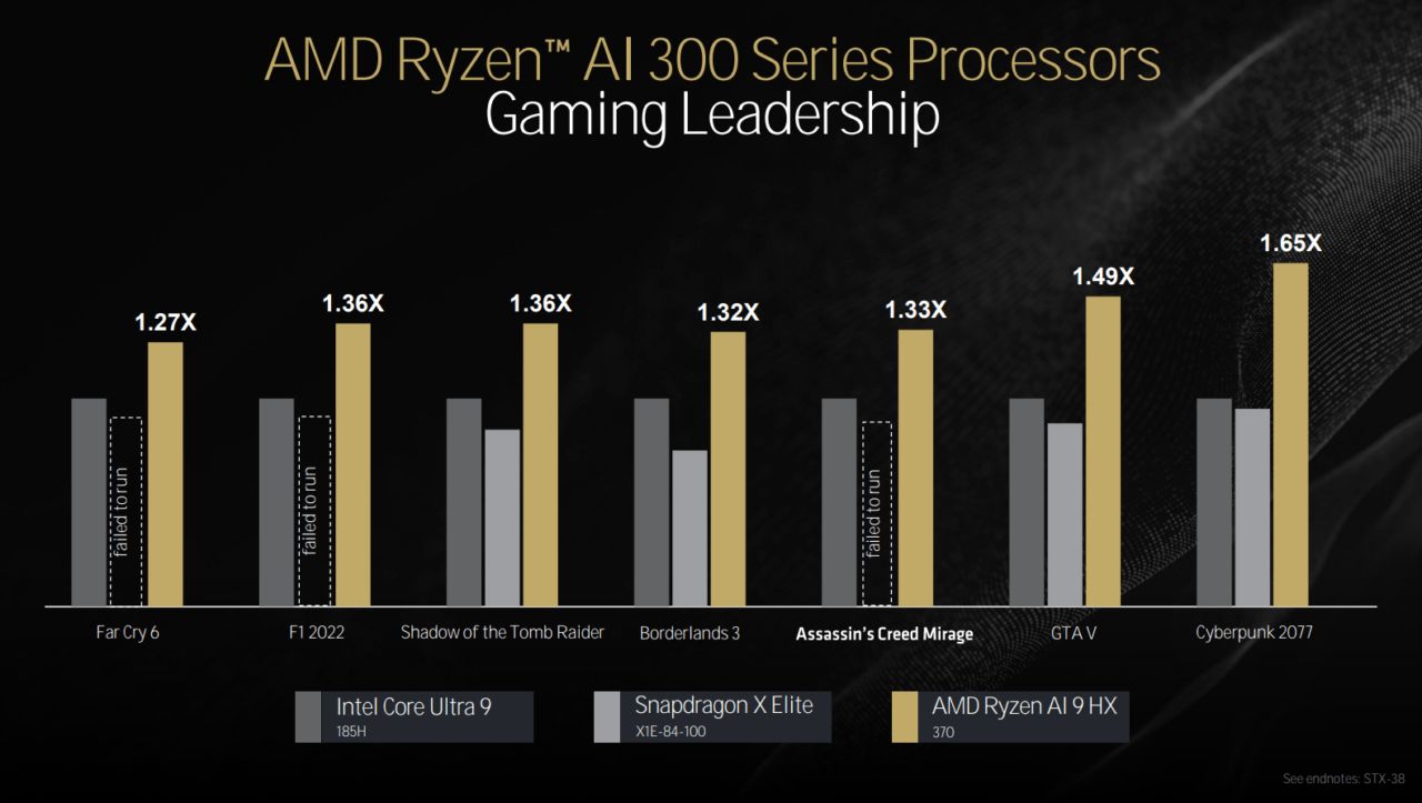 AMD Ryzen AI 300 Series Processors - Gaming Leadership w Far Cry 6, F1 2022, Shadow of the Tomb Raider, Borderlands 3, Assassin's Creed Mirage, GTA V i Cyberpunk 2077. Porównanie Intel Core Ultra 9 185H, Snapdragon X Elite X1E-84-100 i AMD Ryzen AI 9 HX 370.