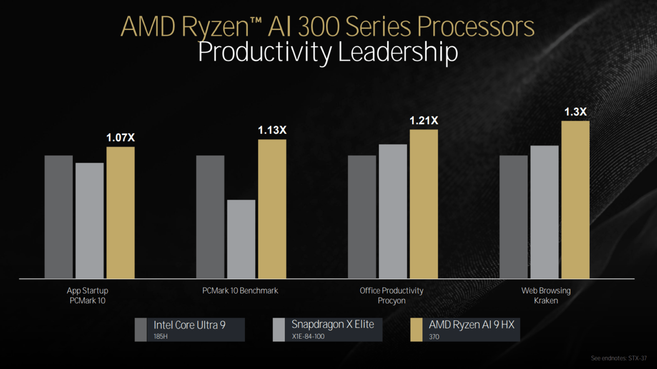 Wykres porównujący wydajność procesorów AMD Ryzen AI 300 Series z Intel Core Ultra 9 i Snapdragon X Elite w różnych zadaniach produktywności.