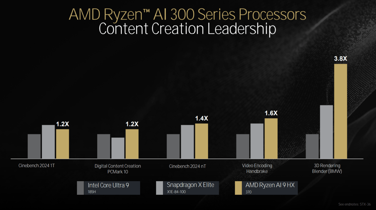 AMD Ryzen AI 300 Series Processors Content Creation Leadership - porównanie wydajności Cinebench 2024 1T, Digital Content Creation PCMark 10, Cinebench 2024 nT, Video Encoding Handbrake, 3D Rendering Blender (BMW) między procesorami Intel Core Ultra 9, Snapdragon X Elite i AMD Ryzen AI 9 HX.