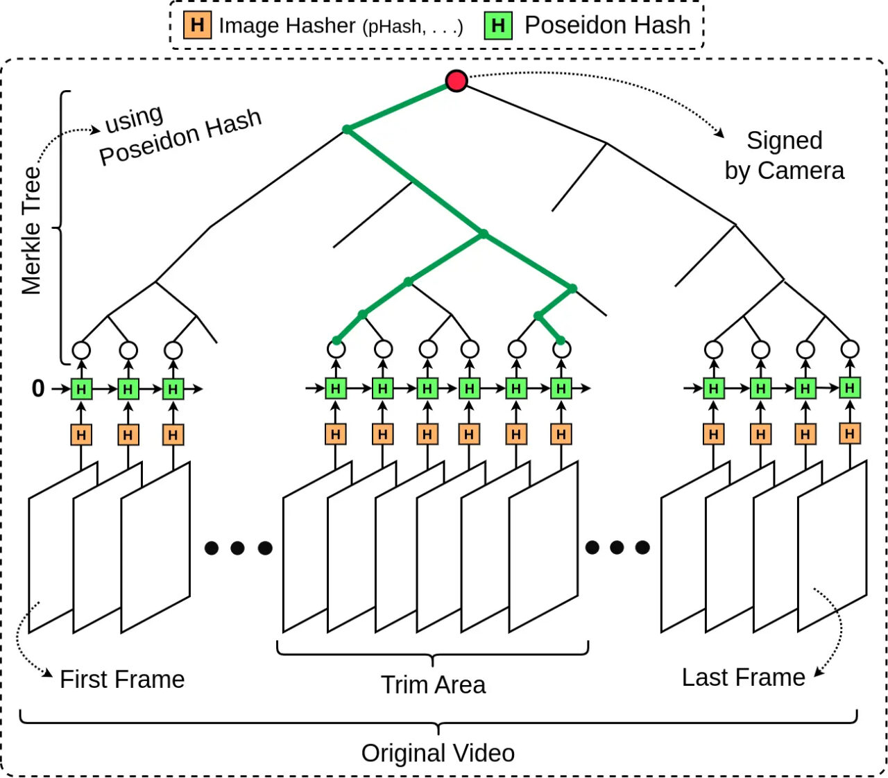 Schemat drzewa Merkle'a pokazujący proces haszowania obrazów wideo za pomocą Poseidon Hash i Image Hasher, podpisywania przez kamerę oraz oznaczenie obszaru przycięcia w oryginalnym materiale wideo.