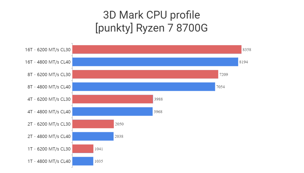 Wykres słupkowy przedstawiający wyniki testu 3D Mark CPU dla procesora Ryzen 7 8700G, z różnymi konfiguracjami rdzeni i pamięci RAM. Rezultaty są wyrażone w punktach.