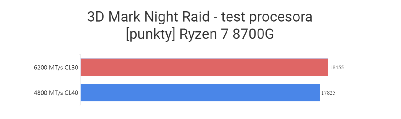 3D Mark Night Raid - test procesora [punkty] Ryzen 7 8700G