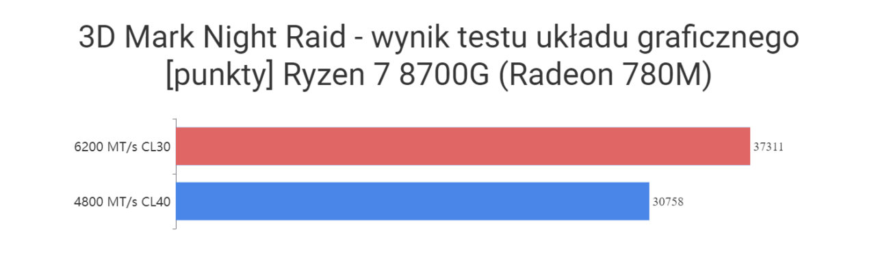 3D Mark Night Raid - wynik testu układu graficznego [punkty] Ryzen 7 8700G (Radeon 780M)