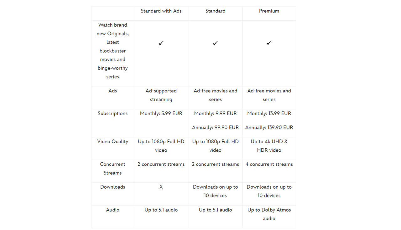 Tabela porównująca plany subskrypcji Disney+ z wideo streamingiem. Kolumny: "Standard with Ads", "Standard", "Premium". Wiersze: "Watch brand new Originals, latest blockbuster movies and binge-worthy series", "Ads", "Subscriptions", "Video Quality", "Concurrent Streams", "Downloads", "Audio".