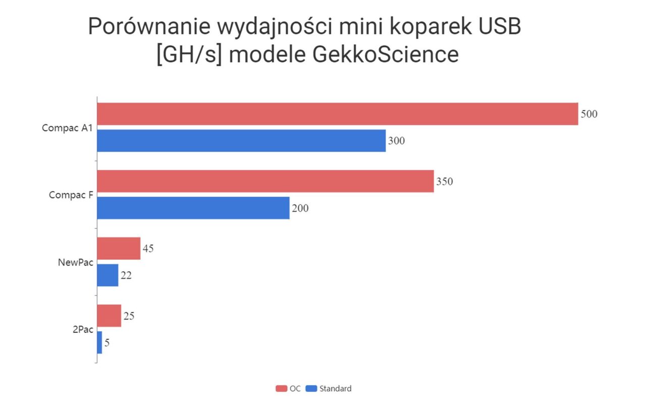 Porównanie wydajności mini koparek USB [GH/s] modele GekkoScience.