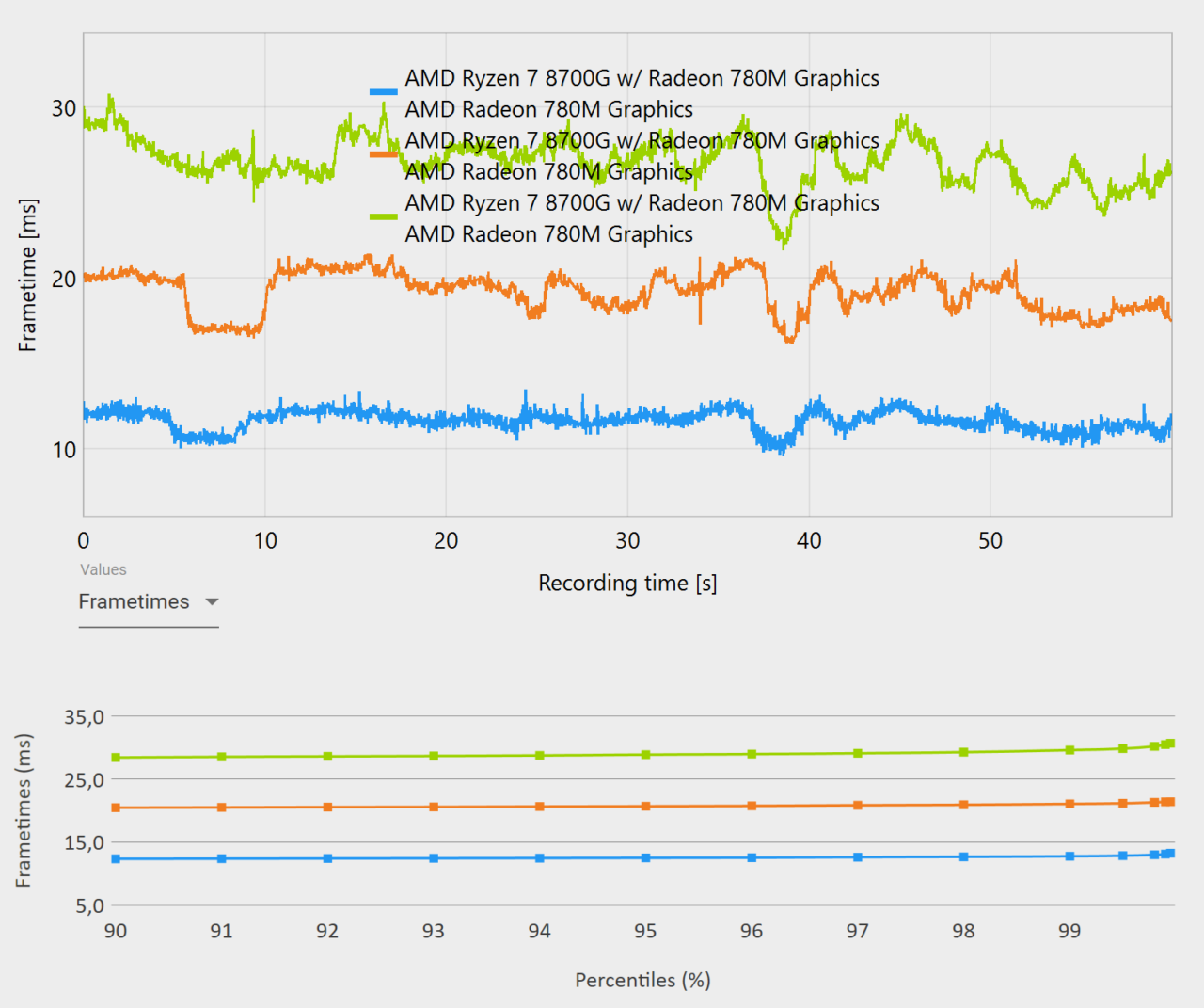 Wykres frametimes w ms dla procesorów AMD Ryzen 7 8700G i AMD Radeon 780M z czasem nagrywania i percentylami.