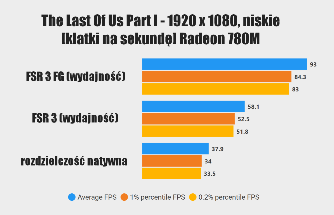 Wykres porównujący FPS dla The Last Of Us Part I w rozdzielczości 1920 x 1080 na ustawieniach niskich na Radeon 780M.