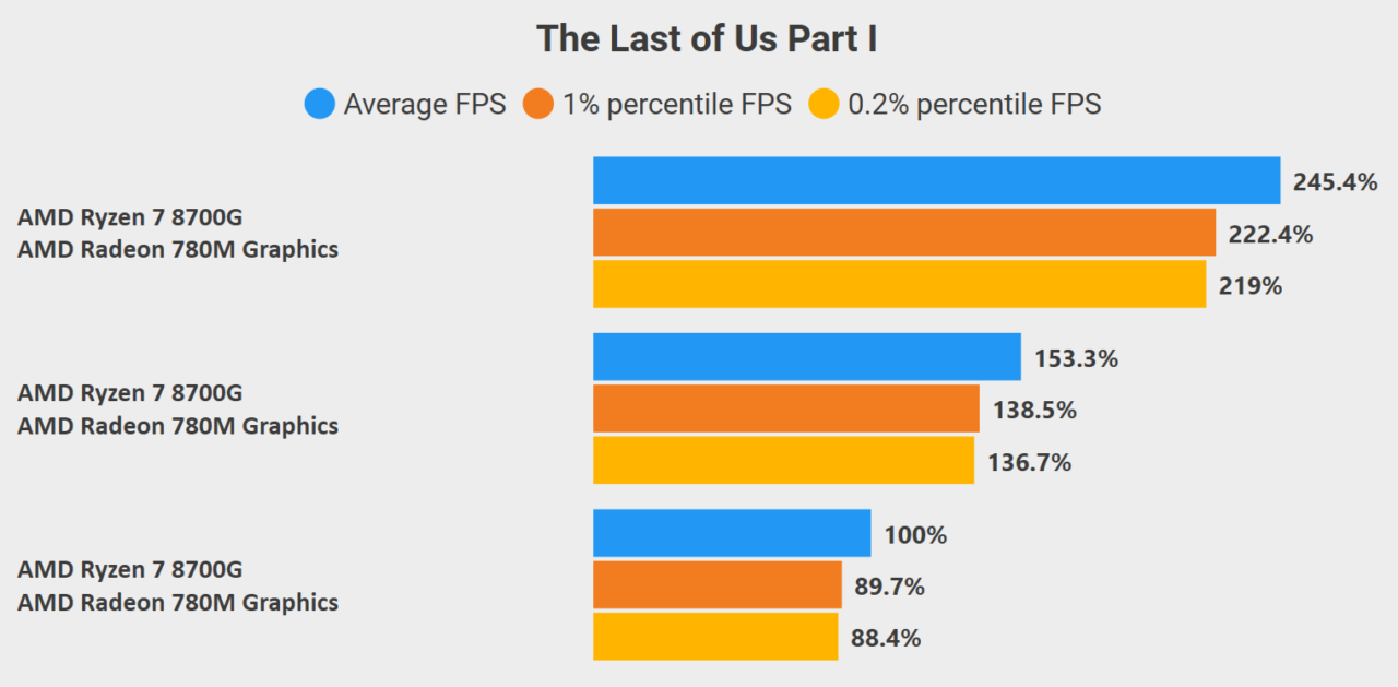 Wykres słupkowy przedstawiający wydajność gry "The Last of Us Part I" na procesorze AMD Ryzen 7 8700G z grafiką AMD Radeon 780M, dla średniego FPS (niebieski), 1% percentylowego FPS (pomarańczowy) i 0,2% percentylowego FPS (żółty).