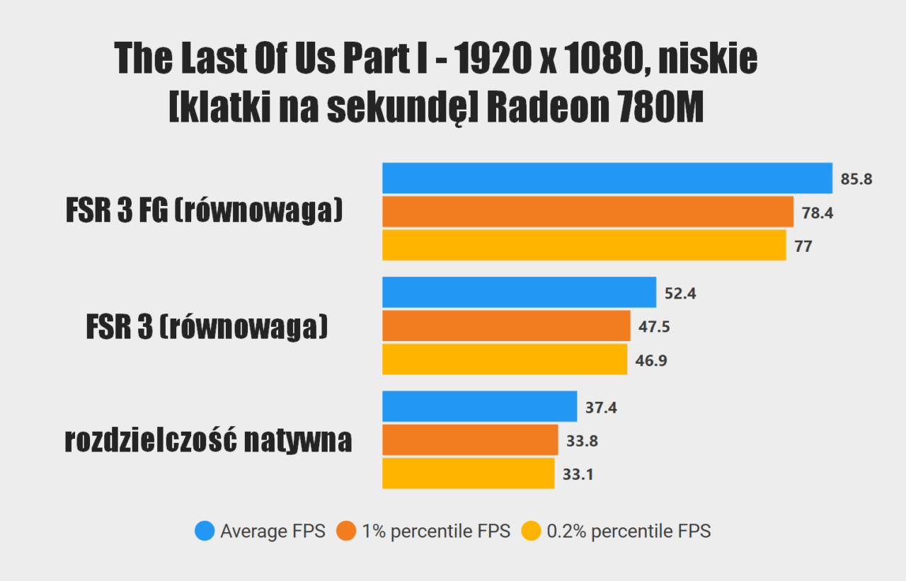 Wykres przedstawiający średnie klatki na sekundę (FPS) oraz 1% i 0,2% wartości FPS dla gry "The Last of Us Part I" w rozdzielczości 1920x1080, na niskich ustawieniach, przy użyciu karty graficznej Radeon 780M z włączonymi ustawieniami FSR 3 FG (równowaga), FSR 3 (równowaga) oraz w rozdzielczości natywnej.