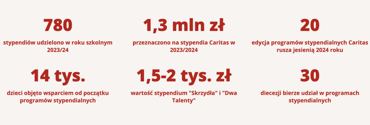 780 stypendiów udzielono w roku szkolnym 2023/24, 1,3 mln zł przeznaczono na stypendia Caritas w 2023/2024, 20 edycja programów stypendialnych Caritas rusza jesienią 2024 roku, 14 tys. dzieci objęto wsparciem od początku programów stypendialnych, 1,5-2 tys. zł wartość stypendium "Skrzydła" i "Dwa Talenty", 30 diecezji bierze udział w programach stypendialnych