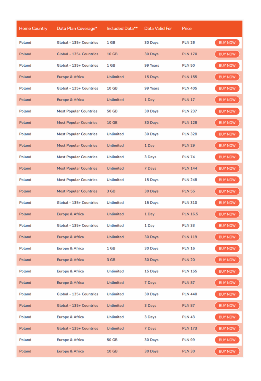 Tabela planów danych internetowych z krajami, limitem danych, czasem ważności i ceną.