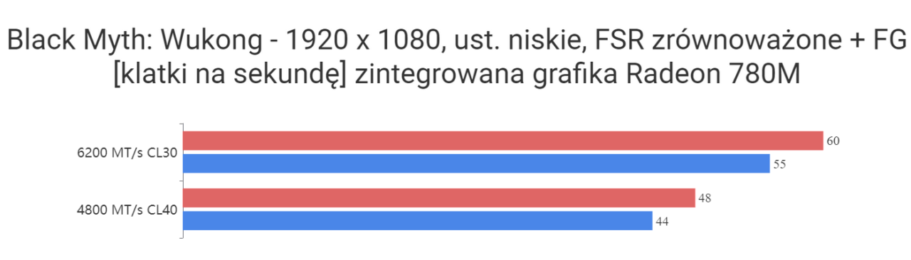 Wykres porównujący FPS w grze Black Myth: Wukong przy różnych prędkościach pamięci dla zintegrowanej grafiki Radeon 780M.