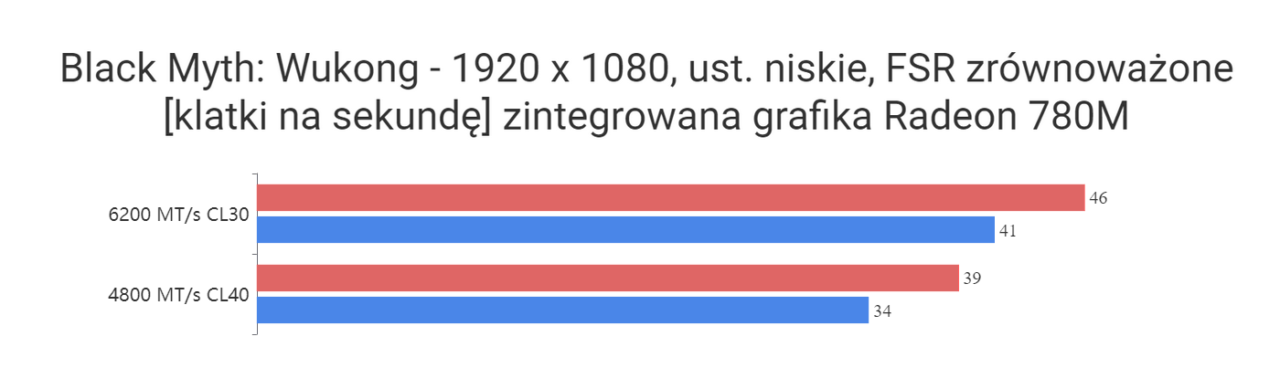 Wykres porównujący liczbę klatek na sekundę w grze Black Myth: Wukong przy różnych ustawieniach pamięci RAM (6200 MT/s CL30 i 4800 MT/s CL40) zintegrowanej grafiki Radeon 780M.