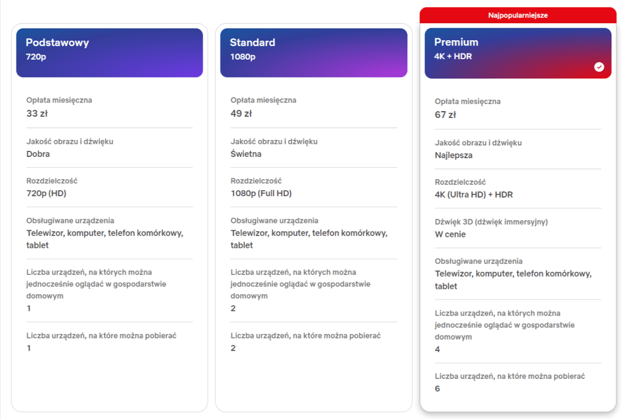 Plansze przedstawiające trzy plany subskrypcji: Podstawowy w cenie 33 zł miesięcznie, standardowy w cenie 49 zł miesięcznie i Premium w cenie 67 zł miesięcznie, z różną jakością obrazu, rozdzielczością i liczbą jednoczesnych urządzeń. Netflix podniósł ceny w Polsce.