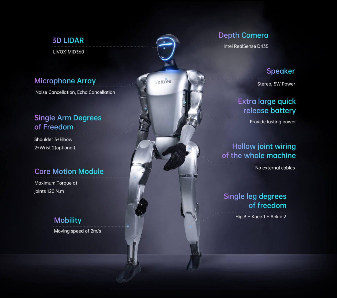 Robot humanoidalny Unitree, przedstawiający jego różne komponenty, w tym kamera LiDAR 3D, kamera głębi Intel RealSense D435, głośniki, mikrofony, duża wymienna bateria, okablowanie przegubów wewnętrznych, stopnie swobody ramion i nóg, moduł ruchu oraz mobilność.