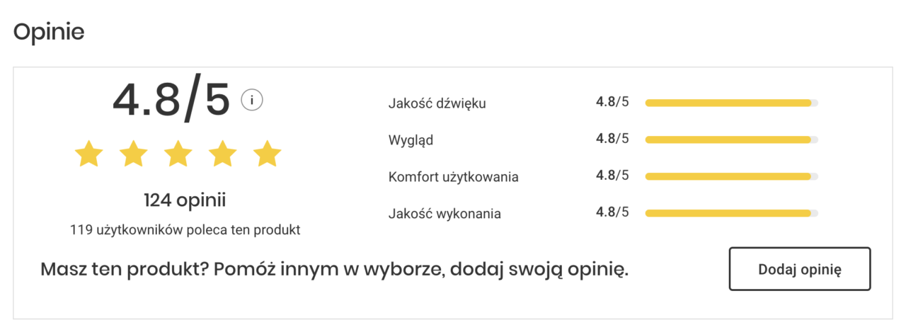 Oceny produktu: 4.8/5, 124 opinii, jakość dźwięku: 4.8/5, wygląd: 4.8/5, komfort użytkowania: 4.8/5, jakość wykonania: 4.8/5. 119 użytkowników poleca ten produkt. Przycisk "Dodaj opinię".