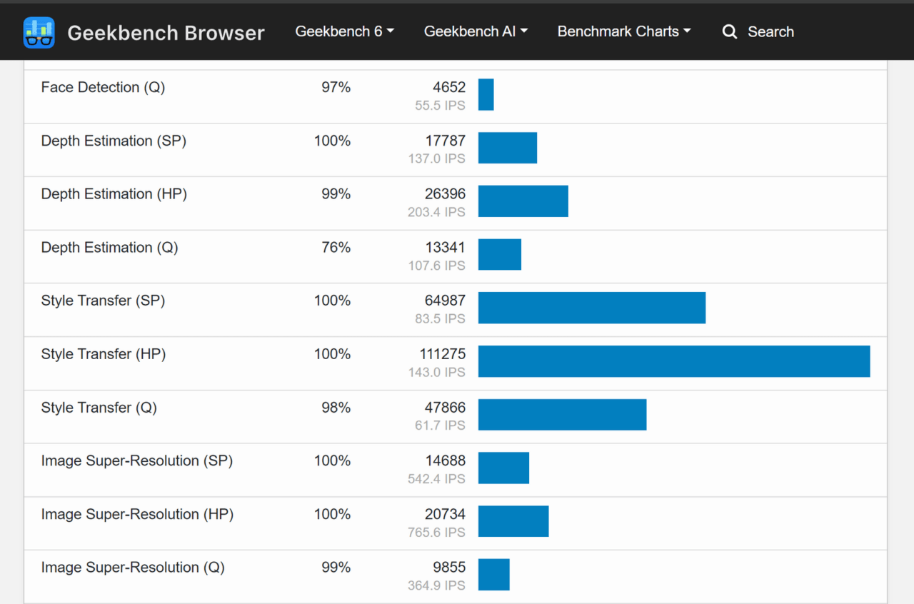 Zrzut ekranu z wynikami testów Geekbench AI, w tym detekcja twarzy, szacowanie głębokości, transfer stylu i super-rozdzielczość obrazu, z procentami ukończenia i wynikami IPS dla różnych parametrów.