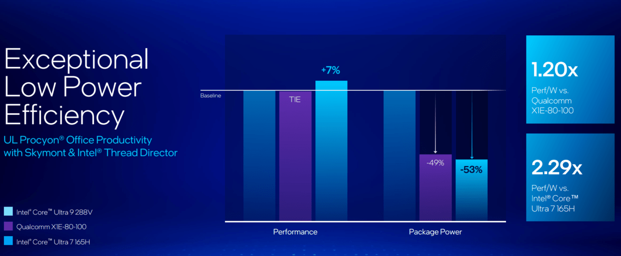 Wyjątkowa efektywność energetyczna. UL Procyon® Office Productivity z Skymont i Intel® Thread Director. Wykres porównujący wydajność oraz pobór mocy procesorów Intel® Core™ Ultra 9 288V, Qualcomm X1E-80-100 i Intel® Core™ Ultra 7 165H.