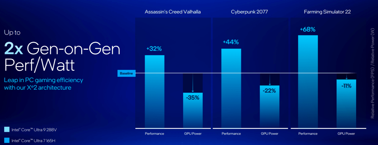 Porównanie wydajności i zużycia energii nowych procesorów Intel Core Ultra. Wykresy przedstawiają wzrost wydajności i spadek zużycia mocy GPU w grach Assassin's Creed Valhalla, Cyberpunk 2077 i Farming Simulator 22.