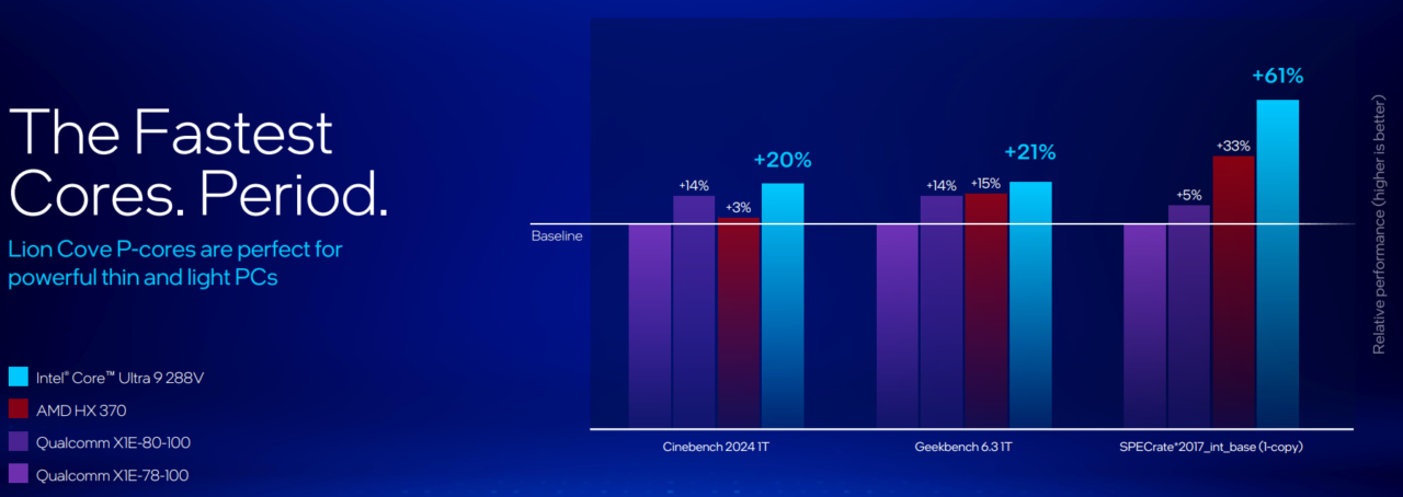 Wykres, który pokazuje względną wydajność różnych rdzeni procesorowych w testach Cinebench 2024 1T, Geekbench 6.3 1T i SPECrate 2017 int base (1-copy). Porównane procesory to Intel Core Ultra 9 288V, AMD HX 370, Qualcomm X1E-80-100 i Qualcomm X1E-78-100. Tekst na obrazku mówi "The Fastest Cores. Period." oraz "Lion Cove P-cores are perfect for powerful thin and light PCs.".