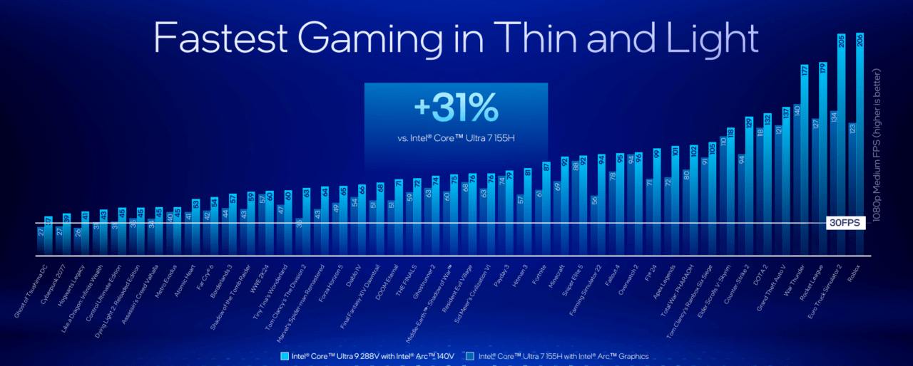 Wykres porównujący wydajność gier w 1080p Medium FPS na procesorze Intel® Core™ Ultra 9 288V z Intel® Arc™ 140V Graphics oraz Intel® Core™ Ultra 7 155H z Intel® Arc™ Graphics.