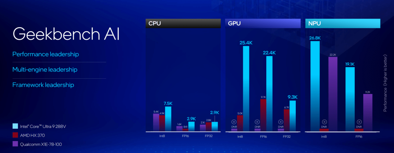 Wykresy słupkowe porównujące wydajność CPU, GPU i NPU trzech procesorów: Intel Core Ultra 9 288V, AMD HX 370 i Qualcomm X1E-78-100, w różnych zadaniach AI (Int8, FP16, FP32).