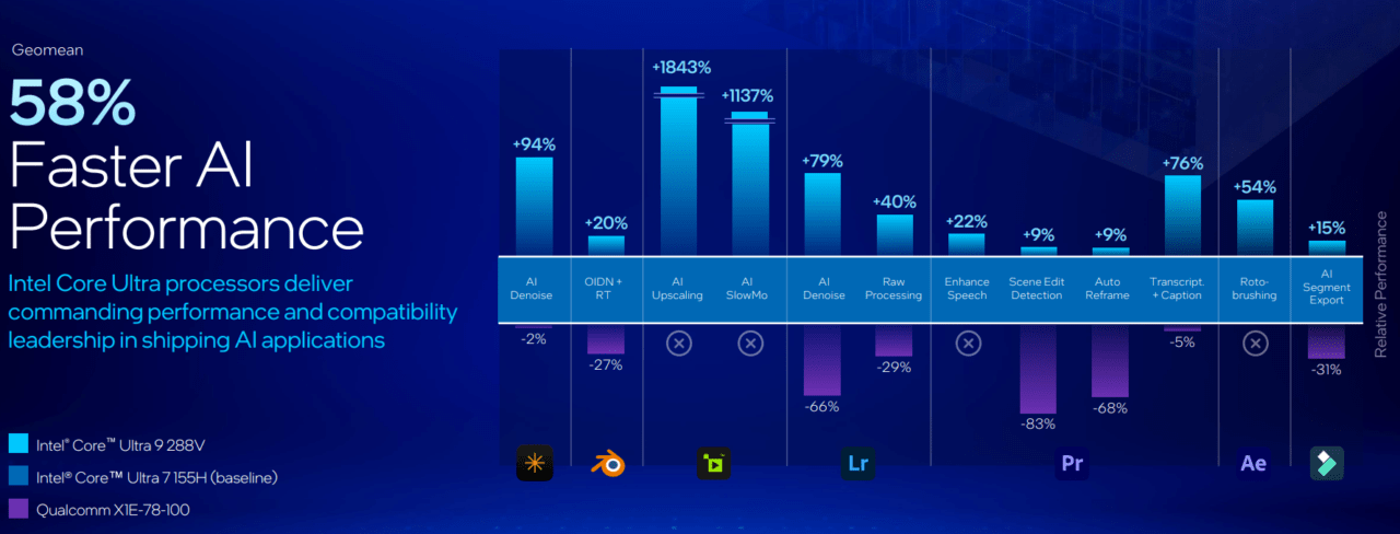 Relatywna wydajność AI różnych procesorów wykazana na wykresie dla aplikacji takich jak AI Denoise, OIDN + RT, AI Upscaling, AI SlowMo, przetwarzanie surowych danych, poprawa mowy, wykrywanie scen, automatyczne kadrowanie, transkrypcja i napisy, rotobruszowanie, eksport segmentów AI.