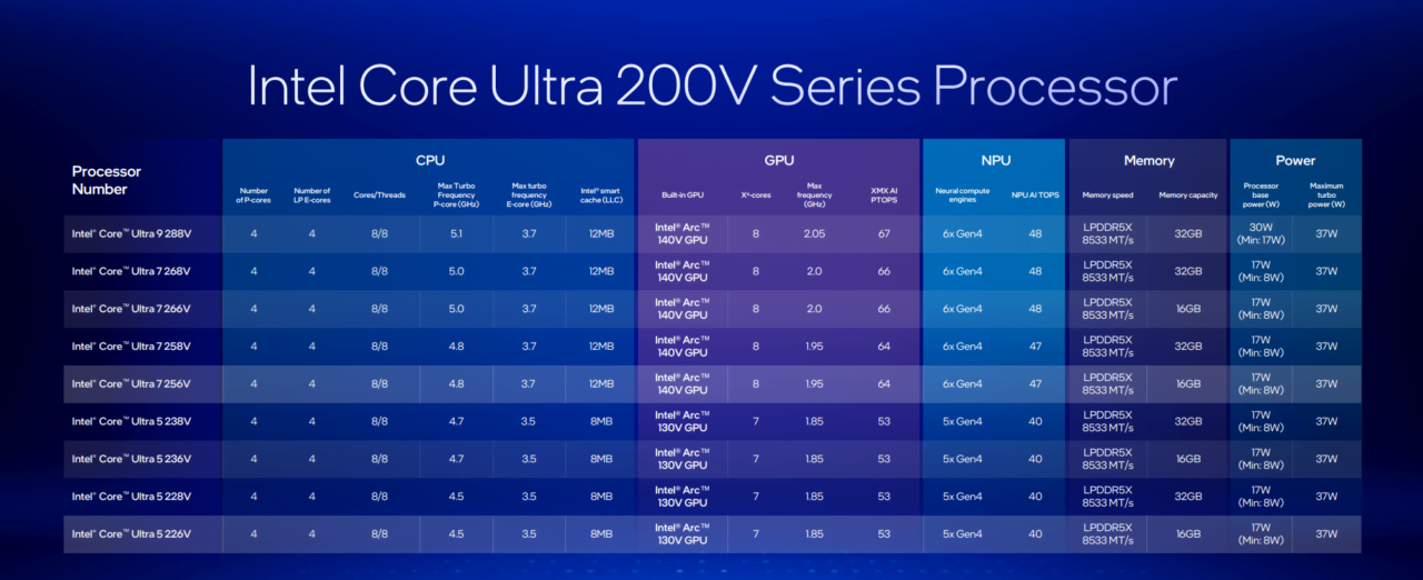 Intel Core Ultra 200V Series Processor. Tabela przedstawiająca specyfikacje procesorów: Intel Core Ultra 9 288V, Ultra 7 268V, Ultra 7 266V, Ultra 7 258V, Ultra 7 256V, Ultra 5 238V, Ultra 5 236V, Ultra 5 228V, Ultra 5 226V. Specyfikacje obejmują liczbę rdzeni P i E, częstotliwości turbo, pamięć cache, wbudowany GPU, NPU, pamięć i moc.