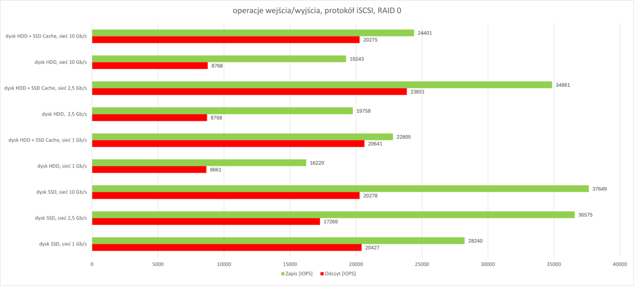 IOPS iSCSI RAID 0 