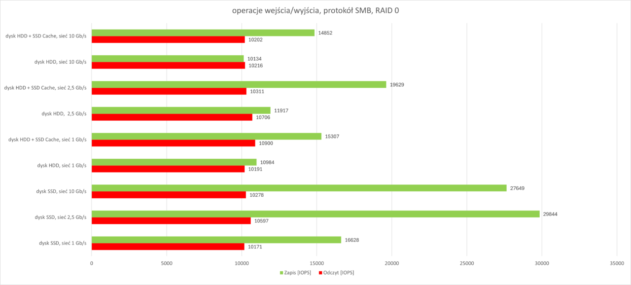 IOPS RAID 0 SMB