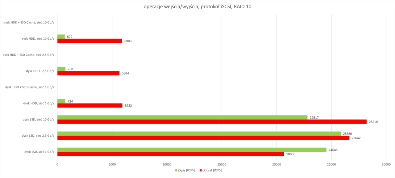 IOPS iSCSI RAID 10