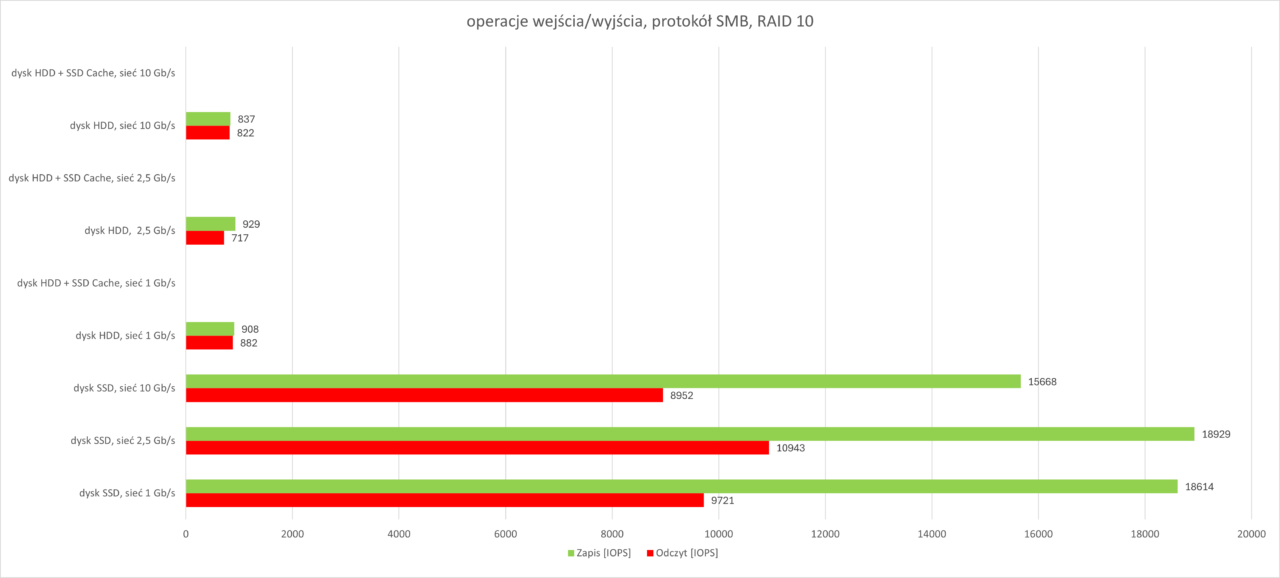 IOPS RAID 10 SMB