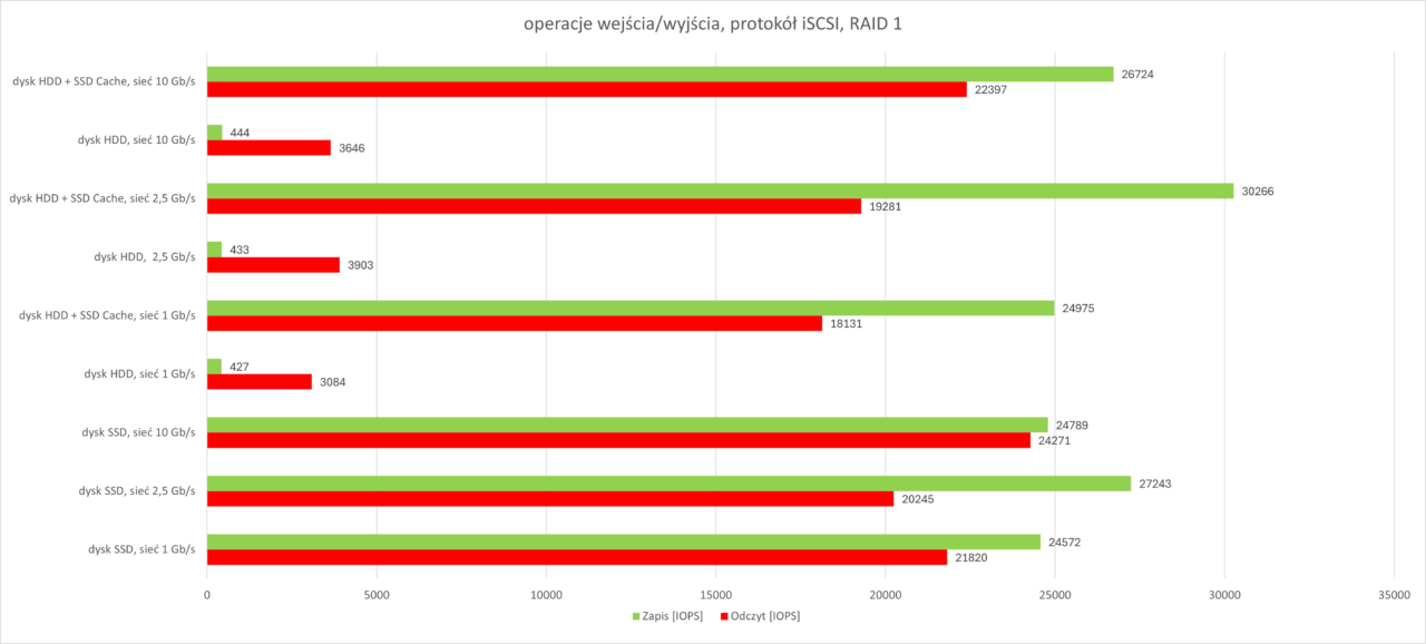 IOPS iSCSI RAID 1