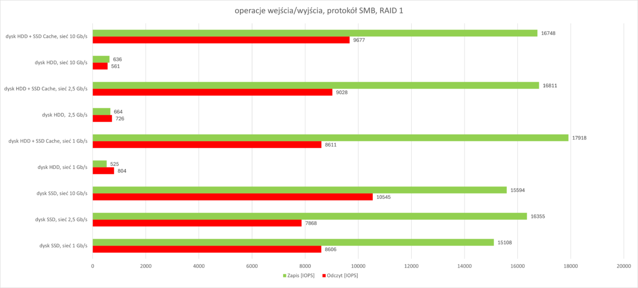 IOPS RAID1 SMB