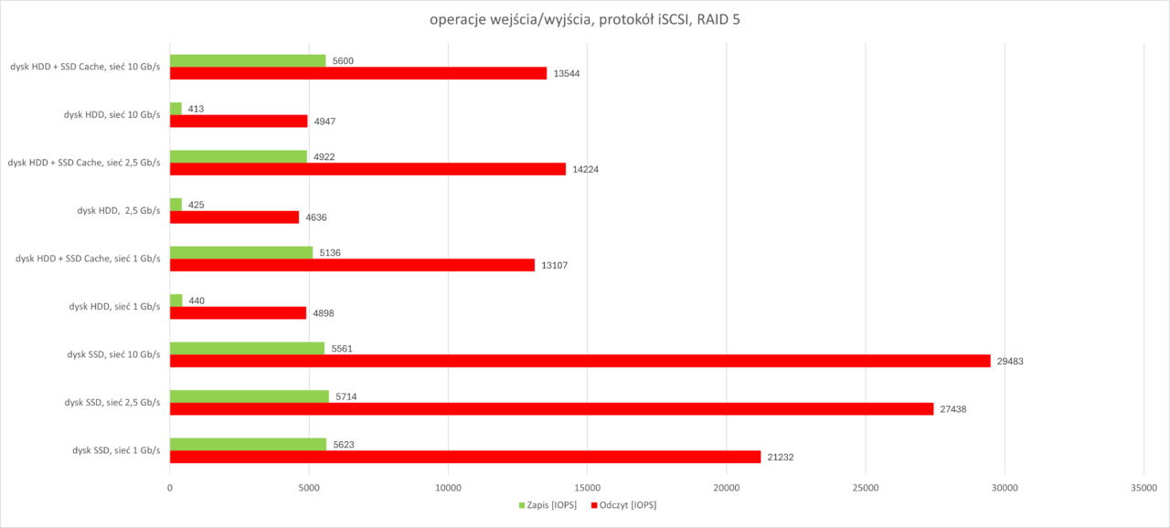 IOPS iSCSI RAID 5