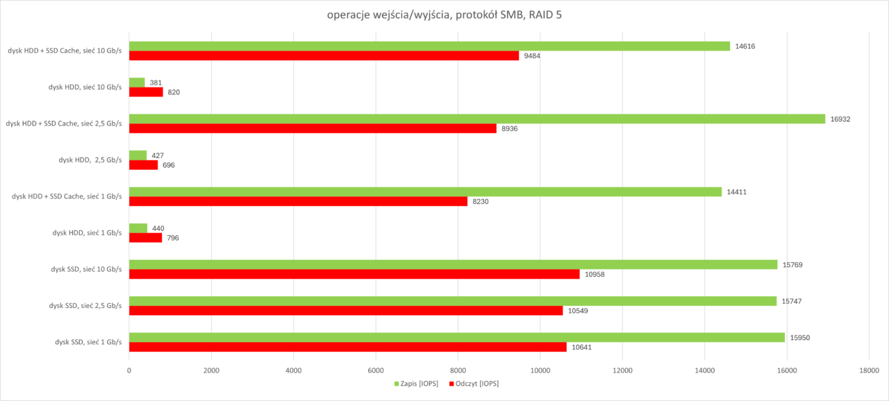 IOPS RAID 5 SMB