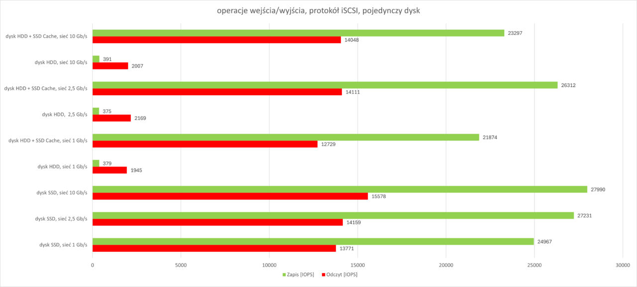 IOPS ISCSI dysk pojedynczy